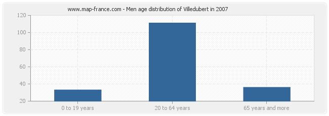 Men age distribution of Villedubert in 2007