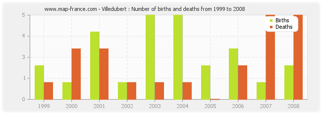 Villedubert : Number of births and deaths from 1999 to 2008