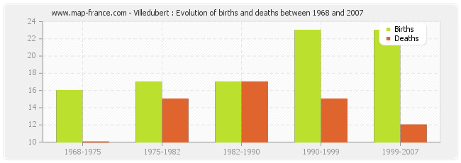 Villedubert : Evolution of births and deaths between 1968 and 2007