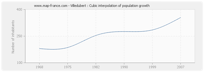 Villedubert : Cubic interpolation of population growth