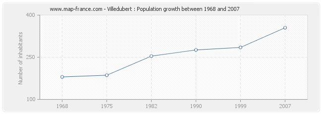 Population Villedubert