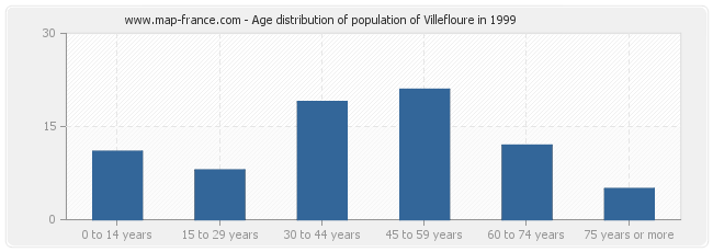 Age distribution of population of Villefloure in 1999