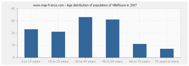 Age distribution of population of Villefloure in 2007