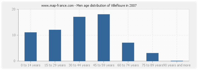 Men age distribution of Villefloure in 2007