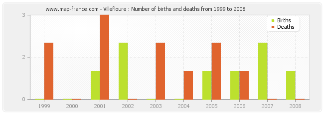 Villefloure : Number of births and deaths from 1999 to 2008