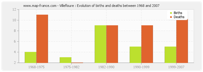 Villefloure : Evolution of births and deaths between 1968 and 2007