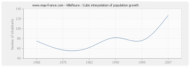 Villefloure : Cubic interpolation of population growth