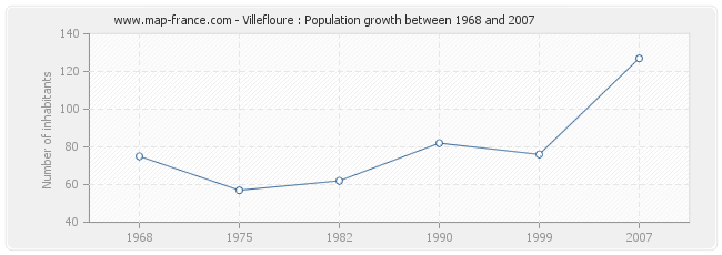 Population Villefloure