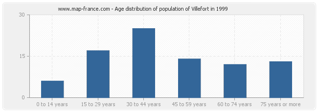 Age distribution of population of Villefort in 1999