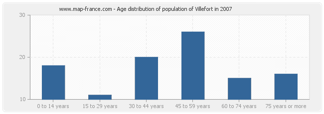 Age distribution of population of Villefort in 2007