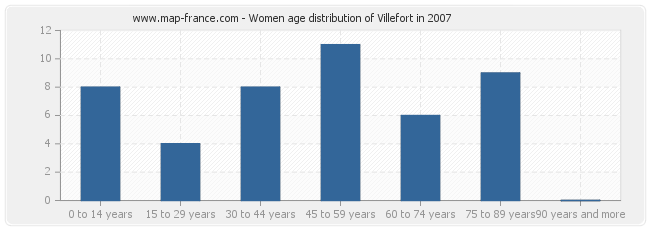 Women age distribution of Villefort in 2007