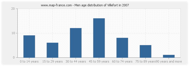 Men age distribution of Villefort in 2007