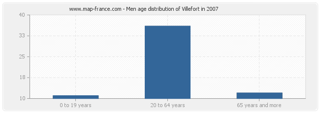 Men age distribution of Villefort in 2007