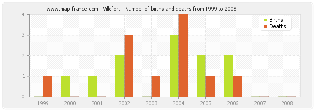 Villefort : Number of births and deaths from 1999 to 2008