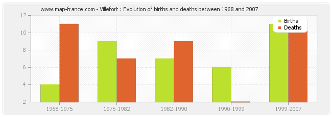 Villefort : Evolution of births and deaths between 1968 and 2007