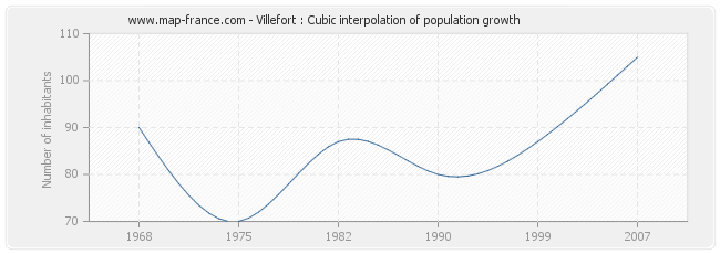 Villefort : Cubic interpolation of population growth