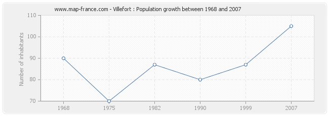 Population Villefort