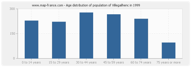 Age distribution of population of Villegailhenc in 1999