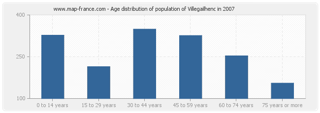 Age distribution of population of Villegailhenc in 2007