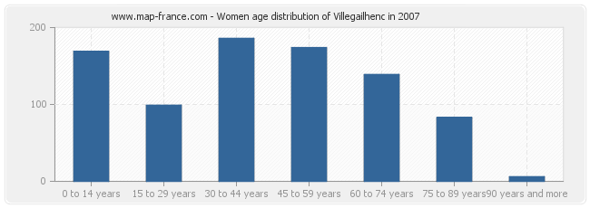 Women age distribution of Villegailhenc in 2007