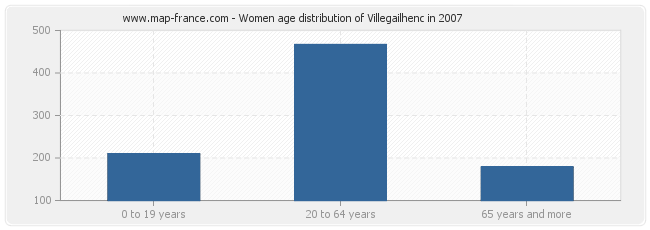 Women age distribution of Villegailhenc in 2007