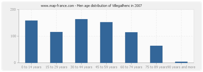 Men age distribution of Villegailhenc in 2007