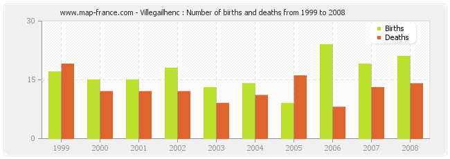 Villegailhenc : Number of births and deaths from 1999 to 2008