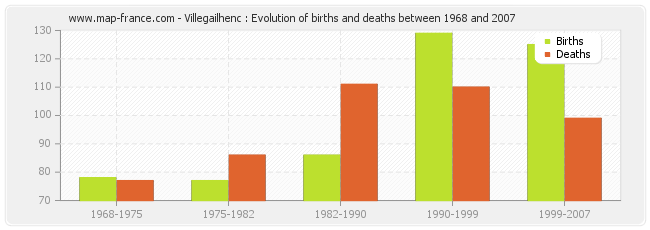 Villegailhenc : Evolution of births and deaths between 1968 and 2007