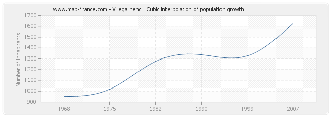 Villegailhenc : Cubic interpolation of population growth