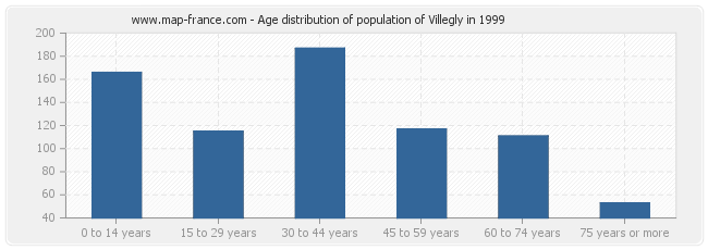 Age distribution of population of Villegly in 1999