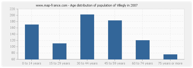 Age distribution of population of Villegly in 2007