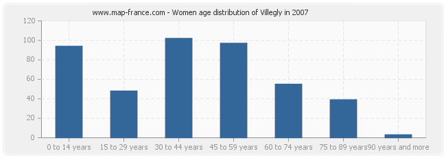 Women age distribution of Villegly in 2007