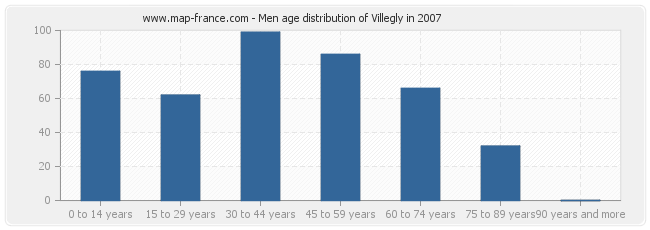 Men age distribution of Villegly in 2007