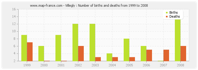 Villegly : Number of births and deaths from 1999 to 2008