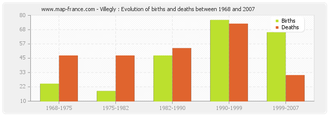 Villegly : Evolution of births and deaths between 1968 and 2007
