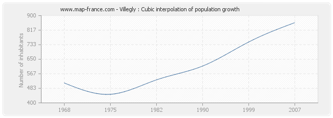 Villegly : Cubic interpolation of population growth