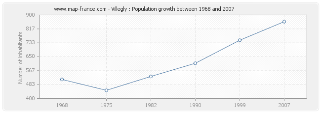 Population Villegly
