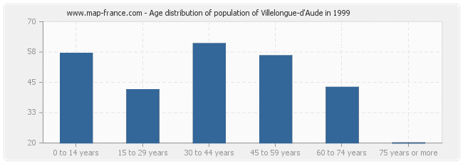 Age distribution of population of Villelongue-d'Aude in 1999