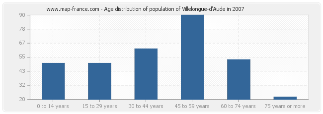 Age distribution of population of Villelongue-d'Aude in 2007