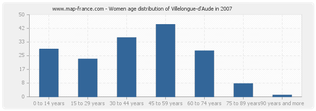 Women age distribution of Villelongue-d'Aude in 2007
