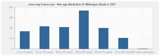Men age distribution of Villelongue-d'Aude in 2007