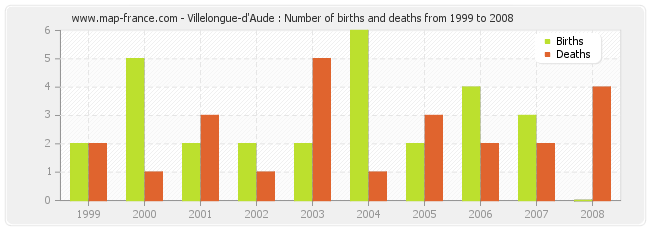 Villelongue-d'Aude : Number of births and deaths from 1999 to 2008