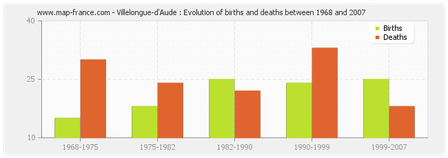 Villelongue-d'Aude : Evolution of births and deaths between 1968 and 2007