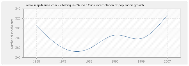 Villelongue-d'Aude : Cubic interpolation of population growth