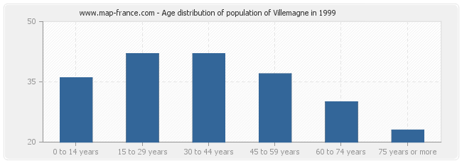 Age distribution of population of Villemagne in 1999