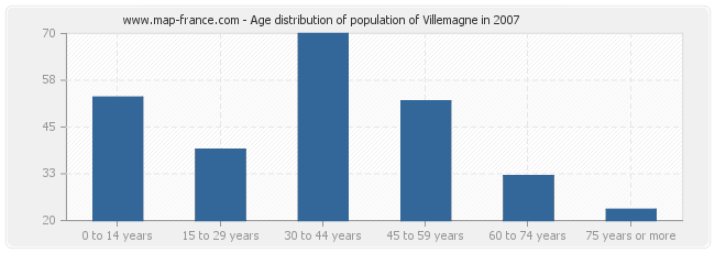 Age distribution of population of Villemagne in 2007