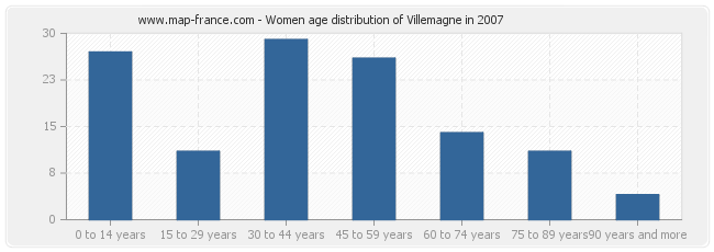 Women age distribution of Villemagne in 2007