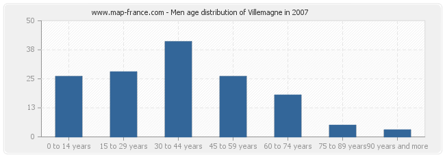 Men age distribution of Villemagne in 2007