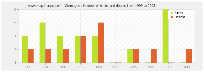 Villemagne : Number of births and deaths from 1999 to 2008