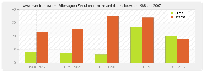 Villemagne : Evolution of births and deaths between 1968 and 2007